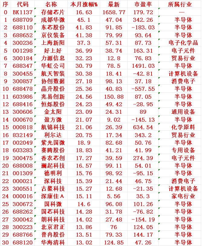 存储芯片概念，八月以来涨幅30强序名称本月涨幅%1成都45.12