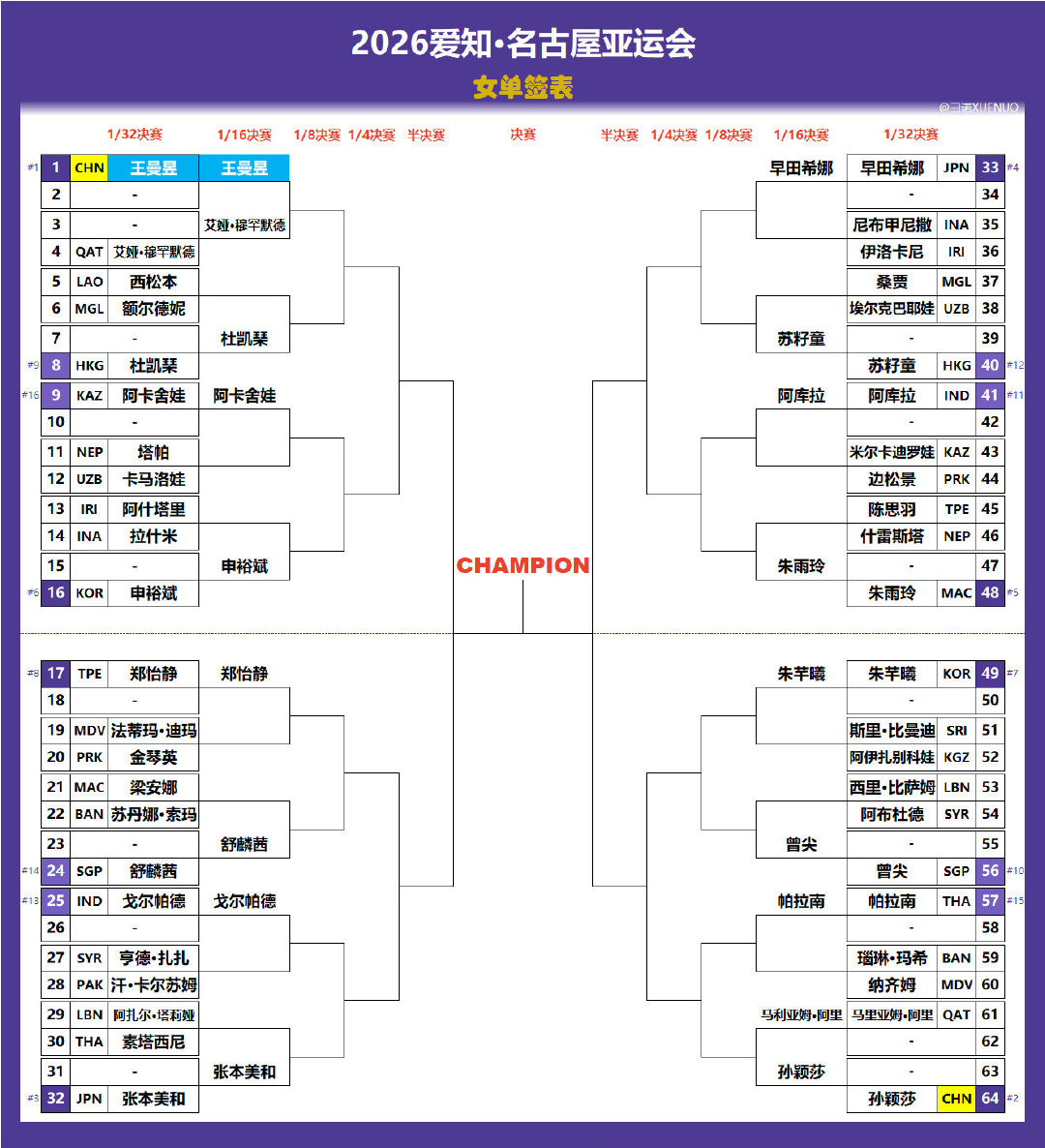 2026名古屋亚运会女单签表上半区各国一姐扎堆了，和亚洲杯一个路数[无奈摊手]王曼昱加油，比赛顺利?