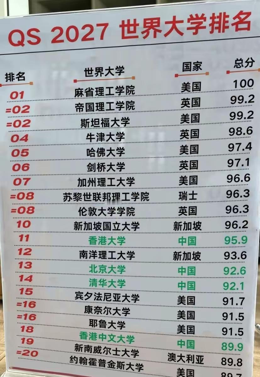 QS排名主要侧重英联邦的国家