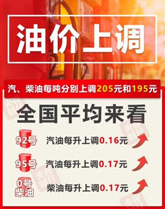 今晚油价上调! 加满1箱油将多花8元→