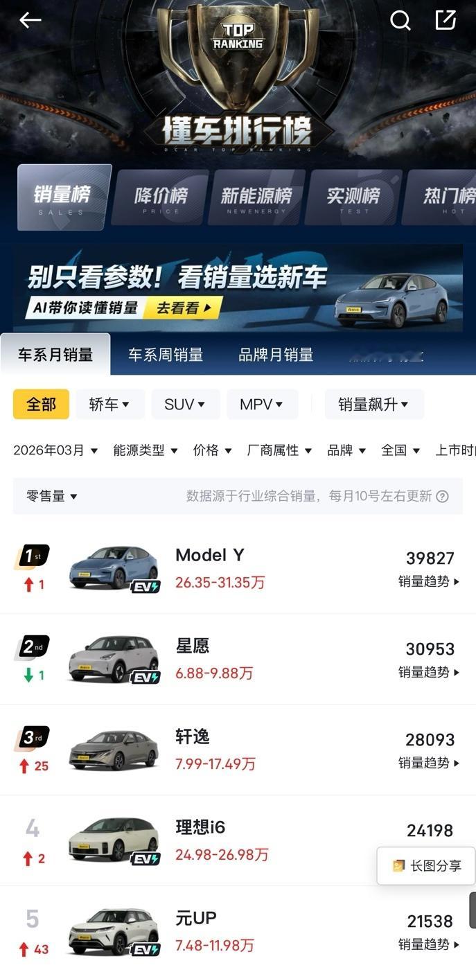 特斯拉上海超级工厂4月交付量超7.9万辆，同比增长36%。目前，特斯拉在全球已拥