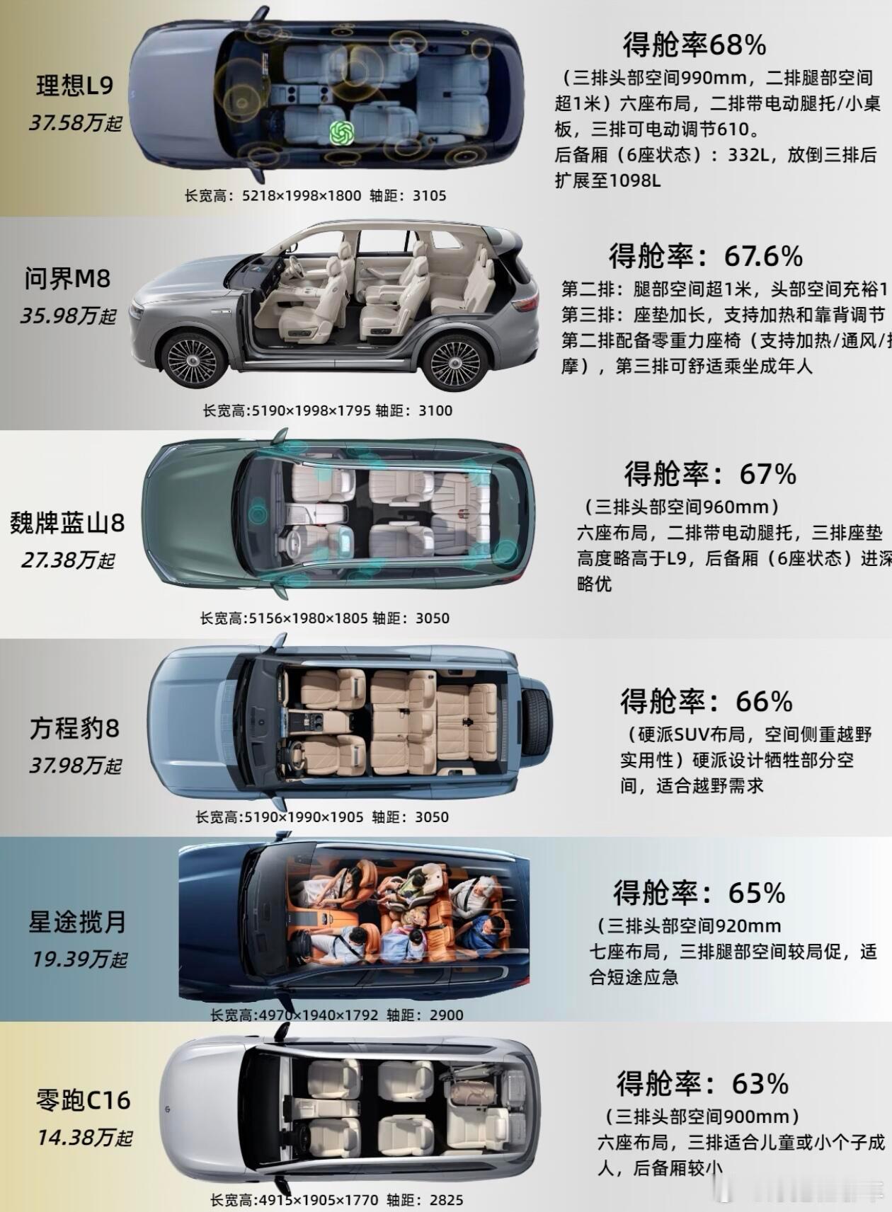 6款大中型6座SUV尺寸空间大对比将这六款价格目前主流六座SUV尺寸空间进行对