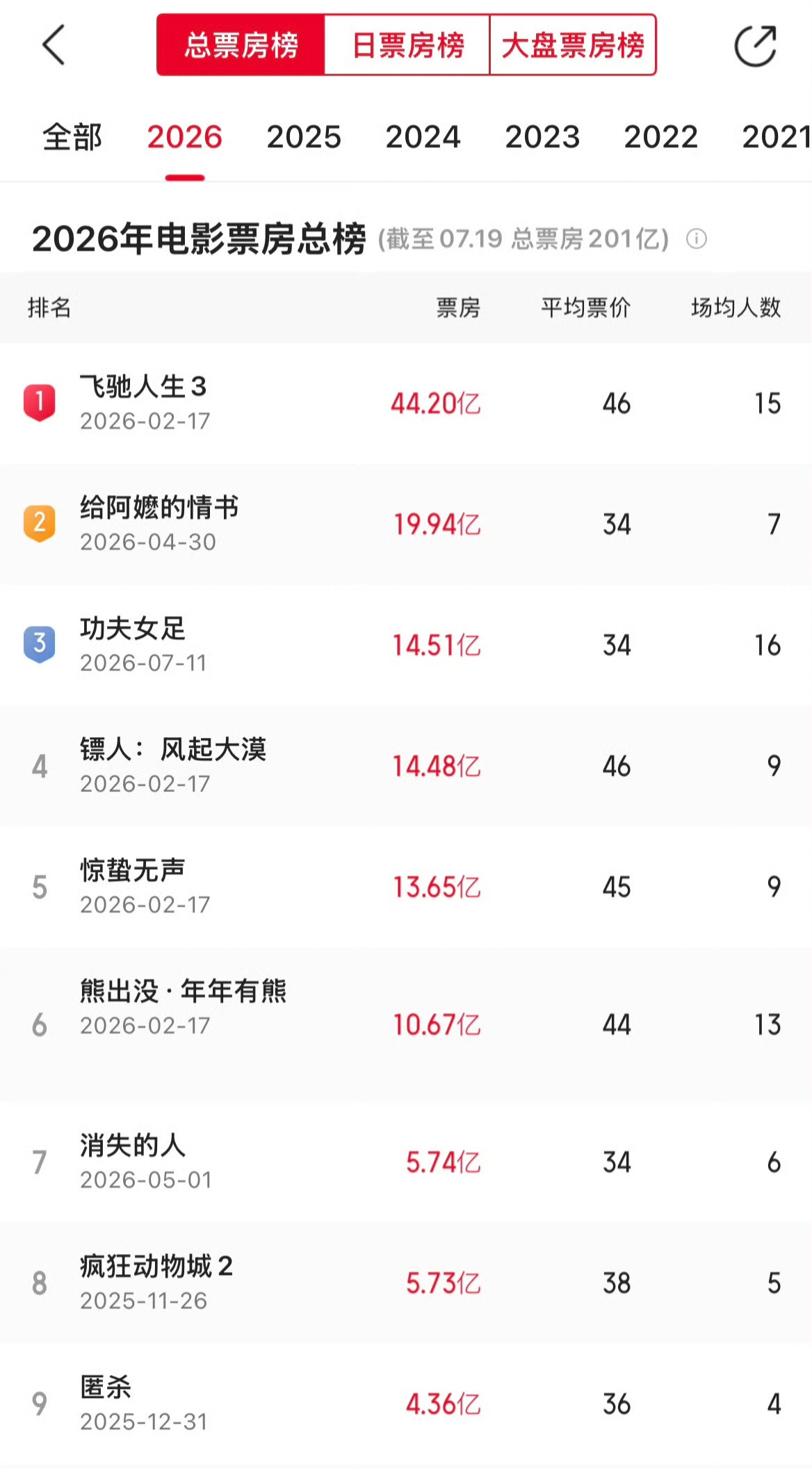 功夫女足票房年度电影第三了继续冲