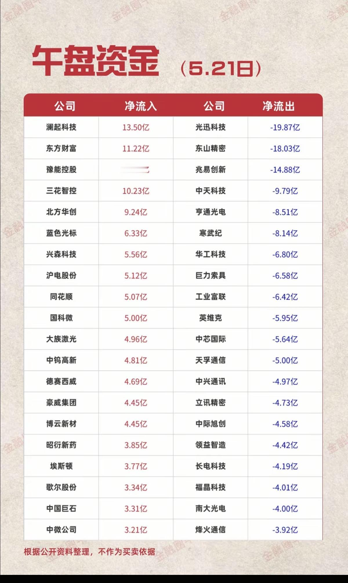 5.21周四主力大资金流向监测！资金抢筹：显示技术、被动元件、虚拟