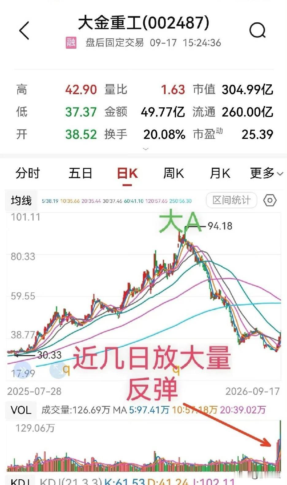 四个月跌掉65%，这谁扛得住？大金重工这波走势，真把人看傻了。回头翻它的行情
