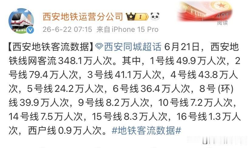 6月21日西安地铁全线网总客流348.1万人次，各线路客流分化十分明显。2号