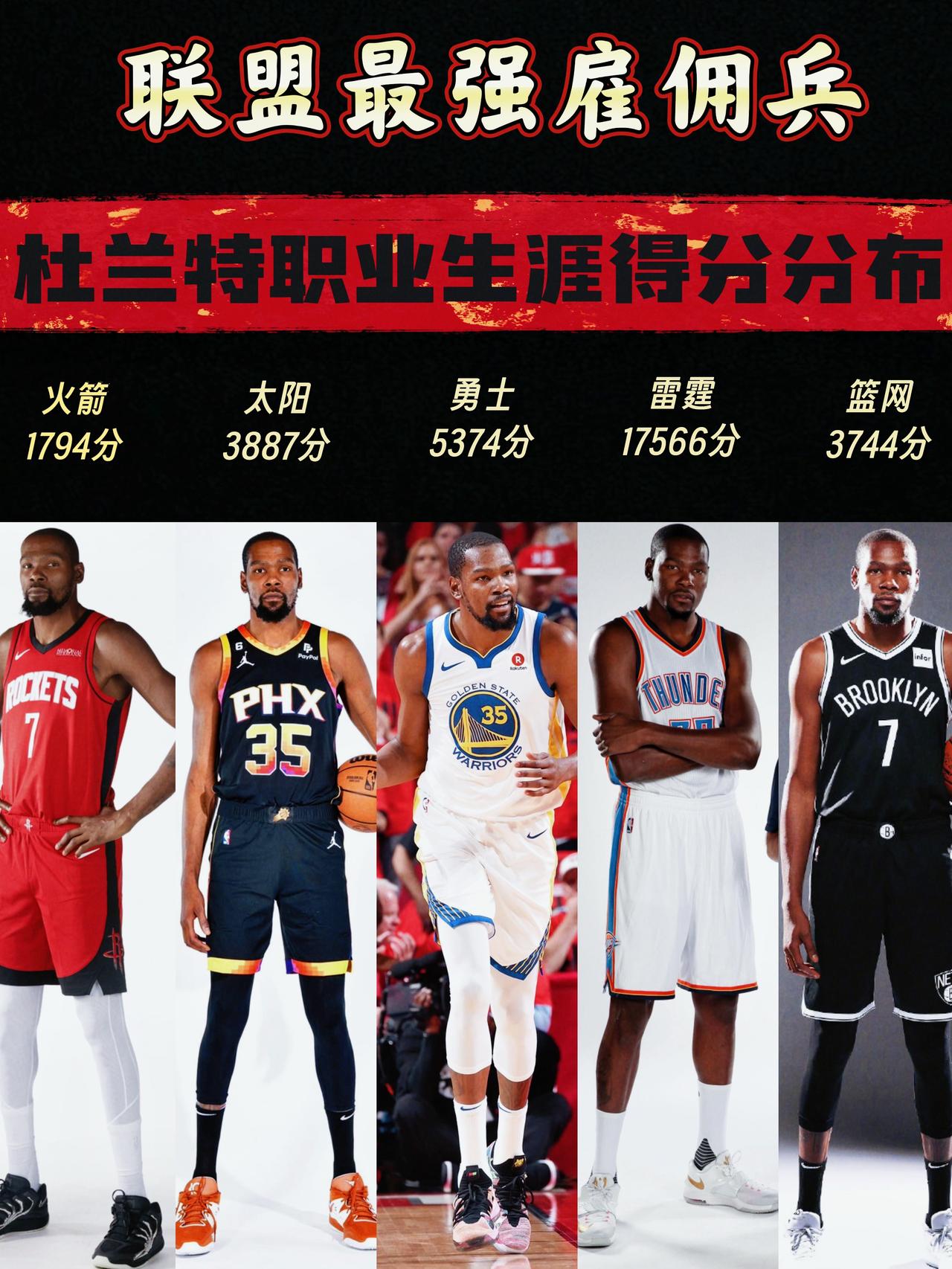 抛开带队能力不谈，杜兰特是真能扛产量！一直以来，杜兰特的带队能力就备受质疑。除