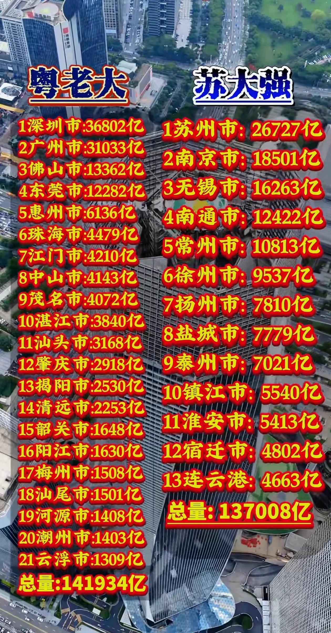 粤老大与苏大强的差距越来越小