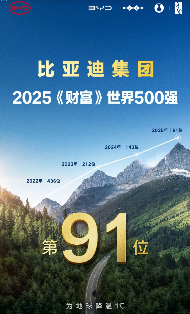 比亚迪首次进入世界前100强！刚刚发布的2025《财富》世界500强中，比亚迪跃