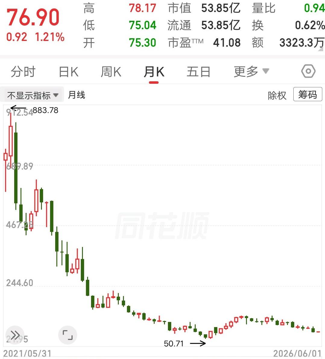 这走势真的太吓人了，奔着韭菜根去割的，而且越是死扛不卖还爱加仓的散户，结果是最惨