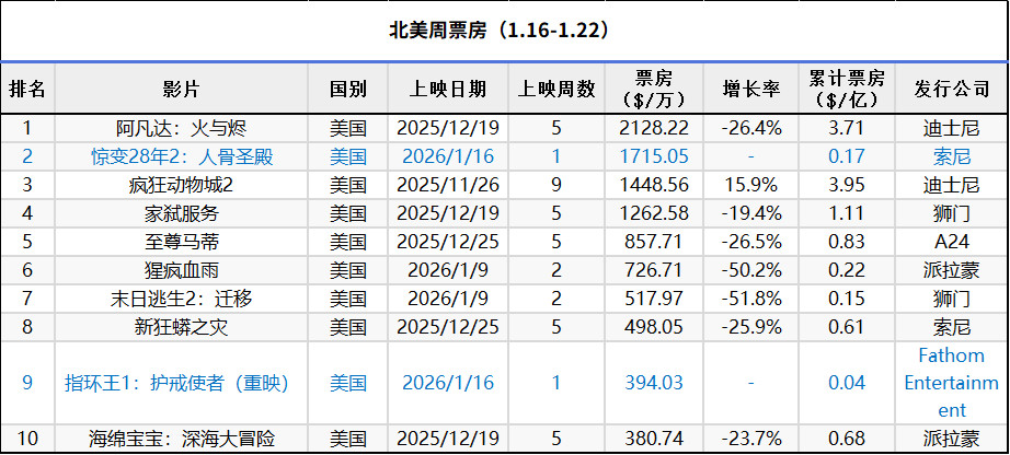 2026年第3周北美票房：1.《阿凡达3》5连冠，累计票房3.71亿排名202