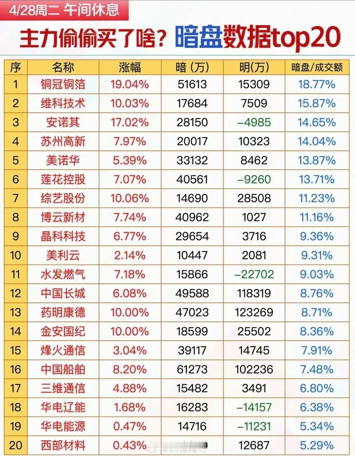 4月28日上午暗盘抢筹榜TOP20：主力隐秘布局标的全揭秘4月28日午间暗盘数据