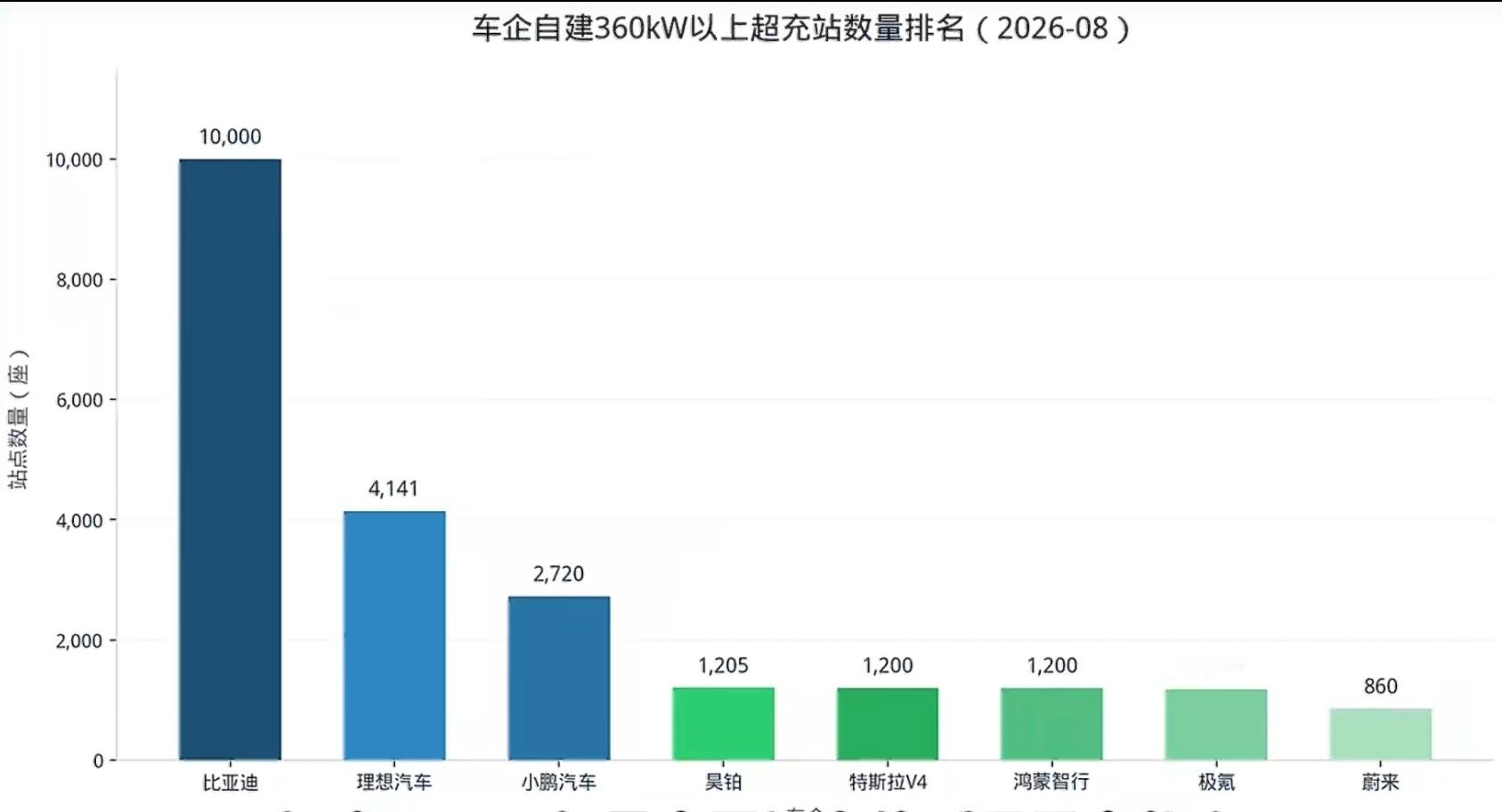 自主整了一个充电站数量的排行榜这个特斯拉V4，峰值功率不是250kW吗？难道充电