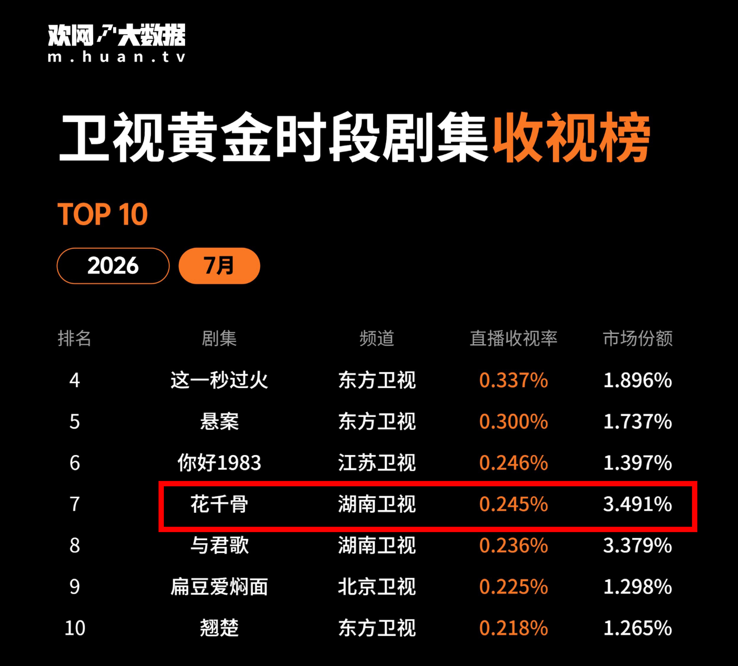 卫视黄金时段剧集收视榜赵丽颖11年前大爆剧《花千骨》排名TOP7