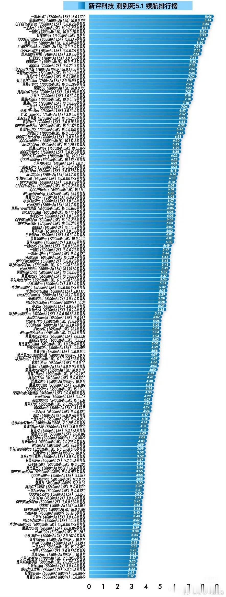 近日，新评科技公布了最新续航榜单，刚刚发布的一加Ace6T稳居榜首！根据榜