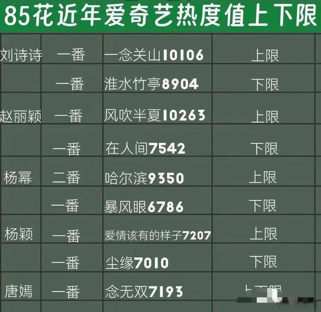 “85花”爱奇艺的成绩排行​刘诗诗第一，唐嫣倒数第一！​跟想象中的完全不一样啊，