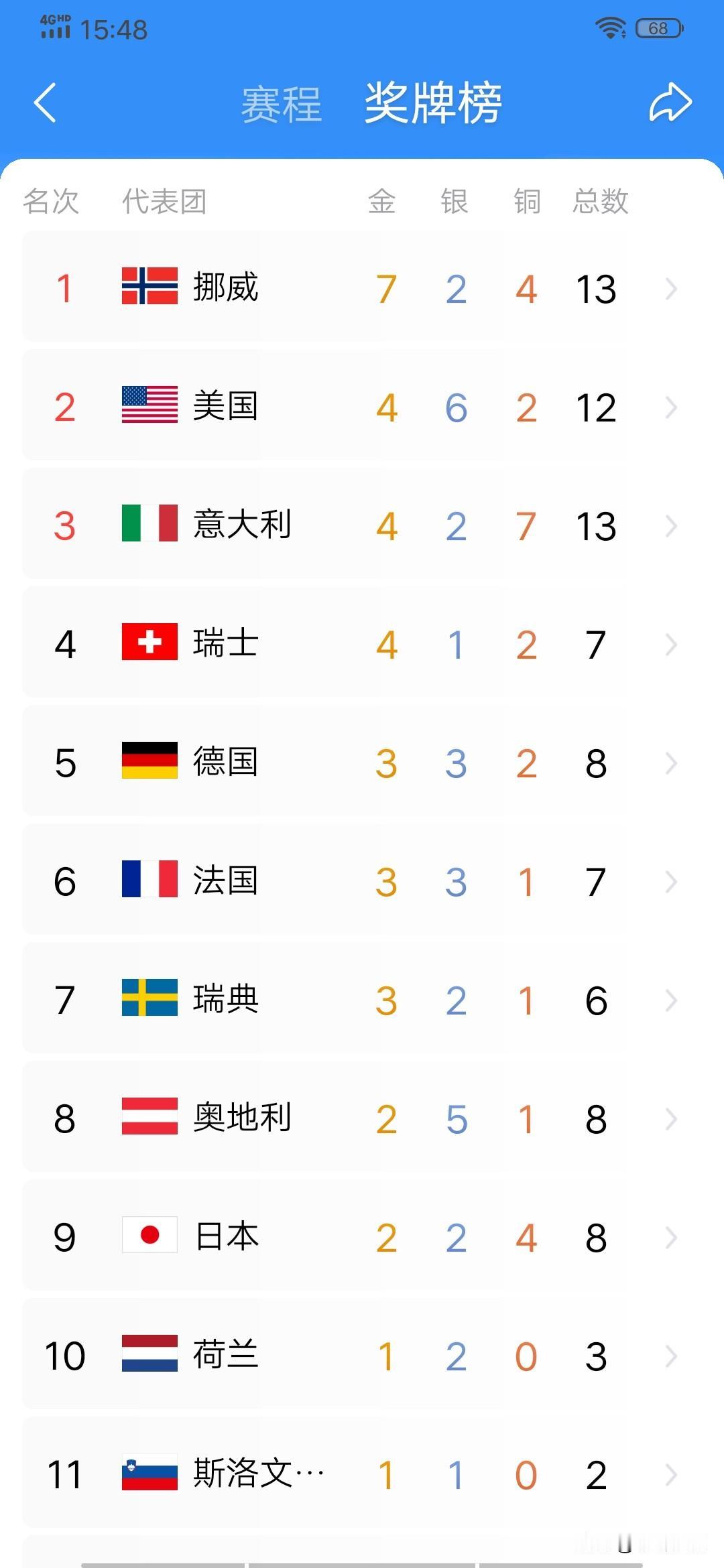 从米兰冬奥会，最新奖牌榜，得出三点感受!1，本届冬奥会，开赛近一周，中国在金牌