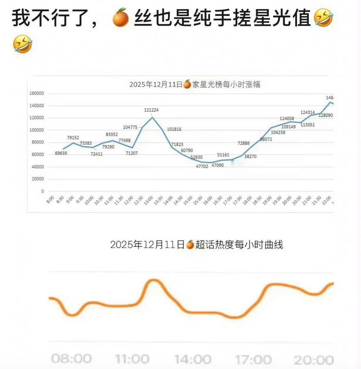 感觉鞠婧祎是内娱流量最干的花了虽然小孩子粉丝多，但是人家每次各种曲线都是最正常的