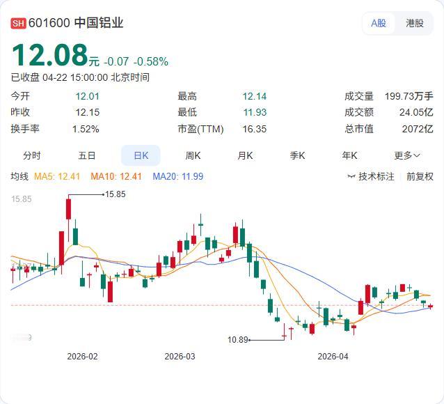 全球资管巨头贝莱德正在加速“扫货”中国铝业，持仓比例升至9.10%！据港交所披