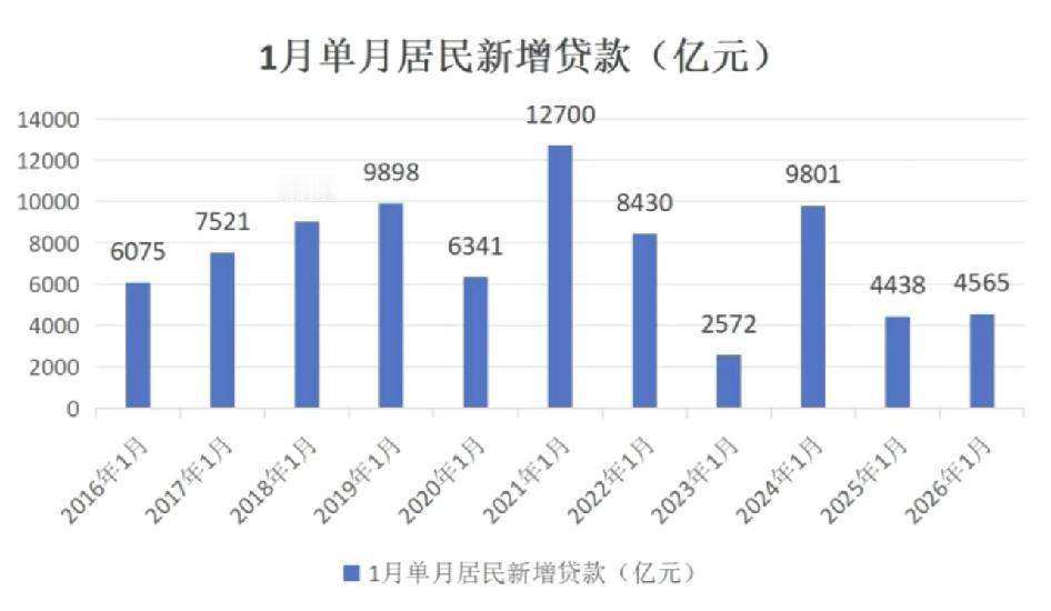 通suo还没有停止……说说国内2月金融数据，1-2月居民贷款直接少了1942