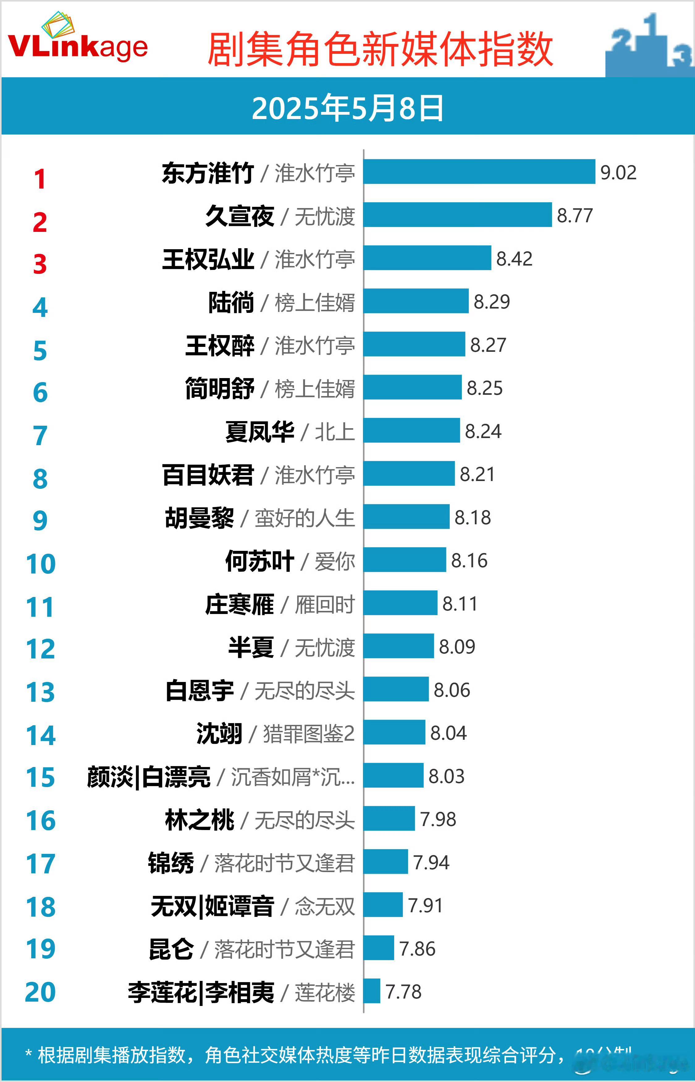 你们小蛛猫真是个神奇的角色。。。本来昨天都掉榜了[捂脸哭]今天一看居然又窜回了第八