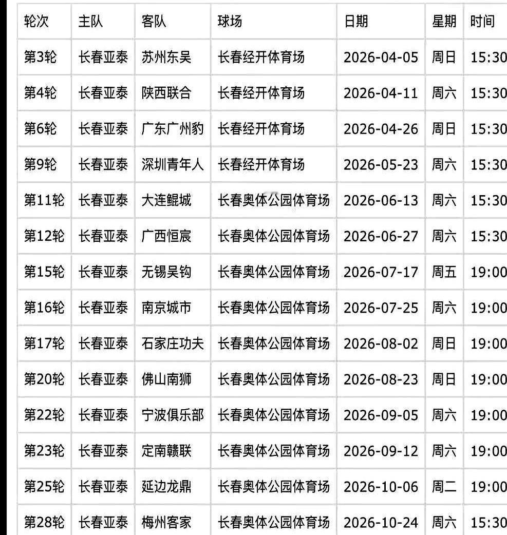 降级队的场地投入，优先级压过引援南岭体育场要大修，亚泰分两阶段换主场。前4