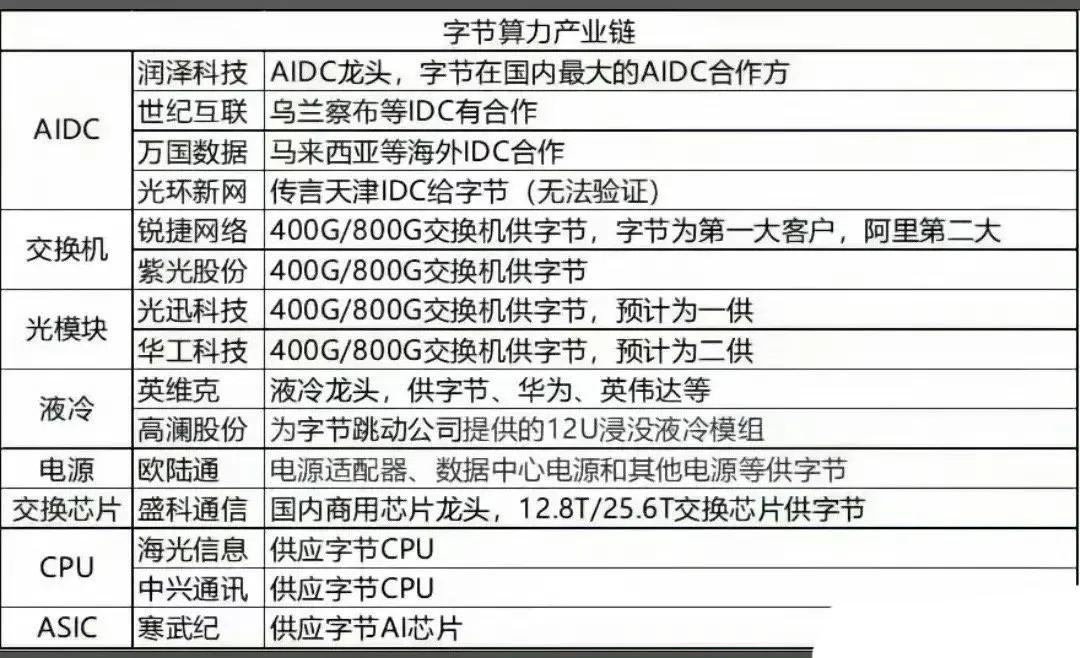 字节跳动的算力产业链庞大得超乎想象。就拿它2025年的计划来说，要投入1600亿