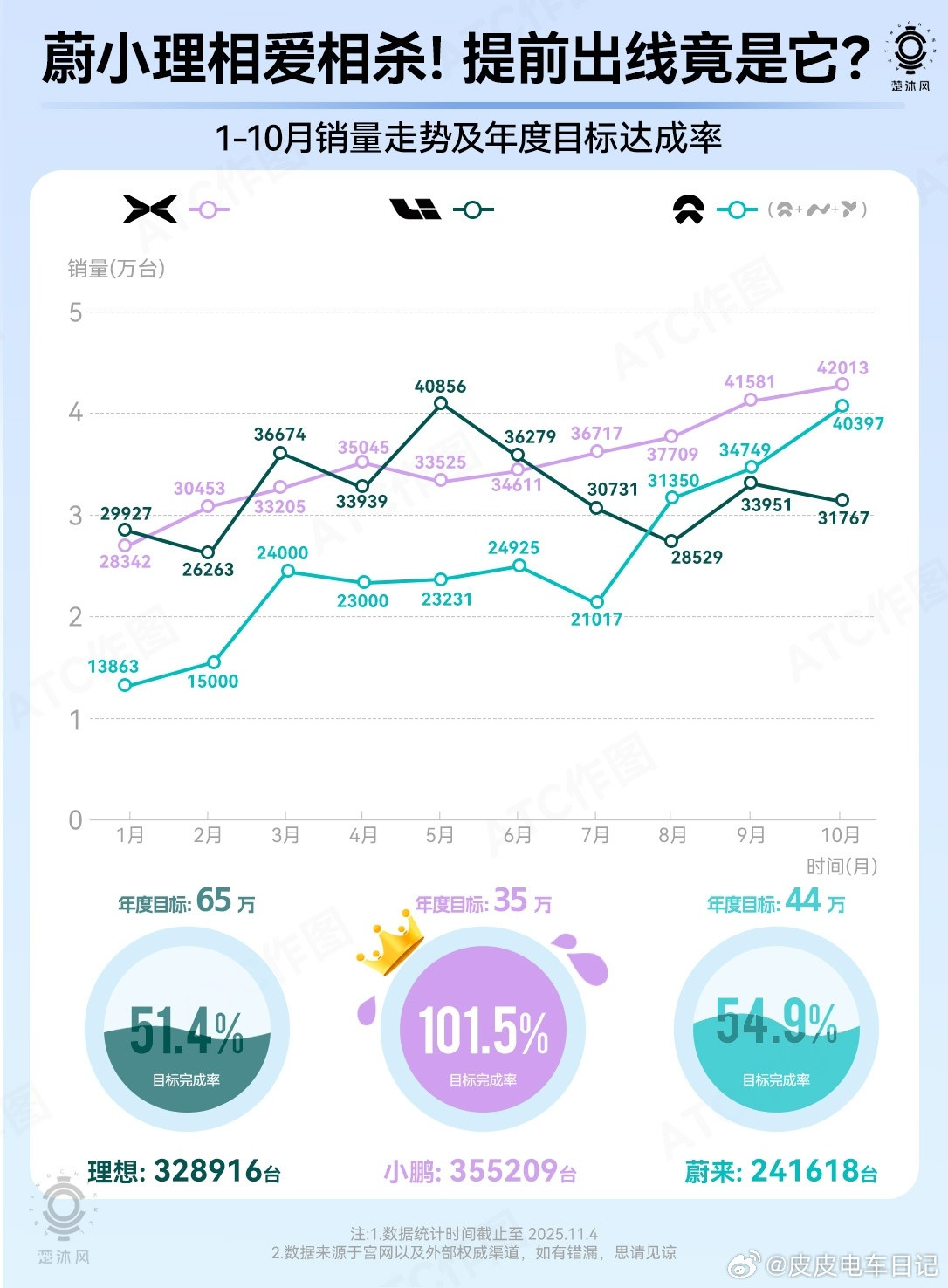 一年前的你，能猜到今天蔚小理的排名竟然是小蔚理？❶最早盈利的理想现在情