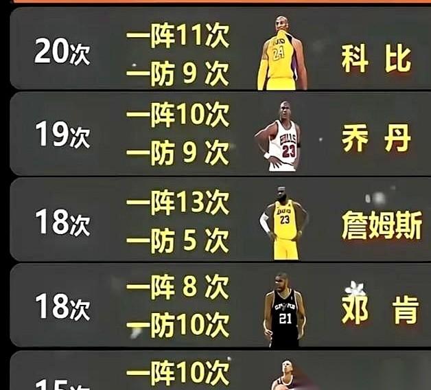 刷到一个榜单，直接给我干懵了。说NBA最牛掰的荣誉，叫“双一阵”，就是赛季最佳