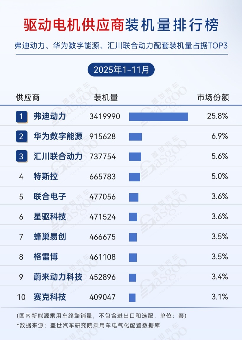 华为的电机出货量竟然这么大，仅次于比亚迪的弗迪动力，位居第二。