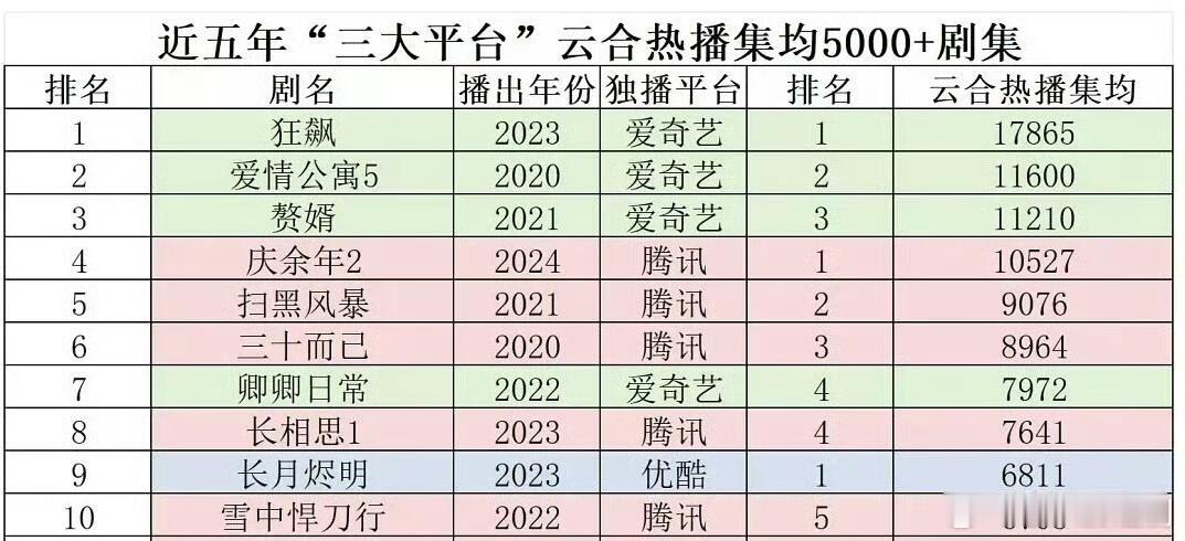 近五年三大平台云合热播集均5000+前10的剧集，优酷只有罗云熙长月烬明在榜。