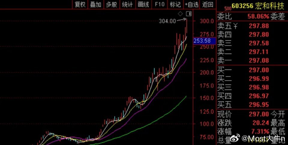 7倍电子布大牛股宏和科技，第二大股东原本减持2%，现在调减为1.5%！公司公告也