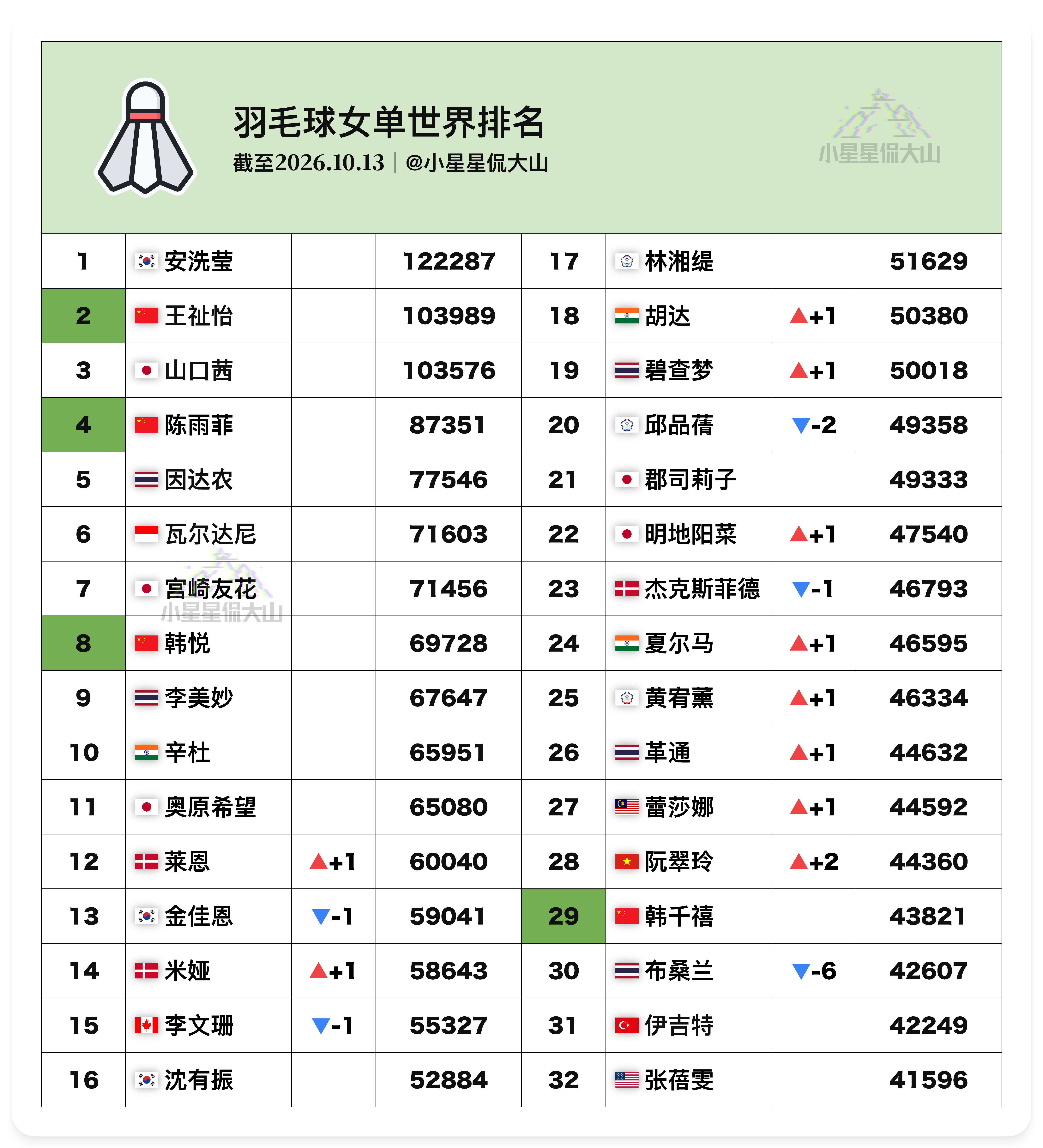 【最新女单世界排名】🇨🇳王祉怡2🇨🇳陈雨菲4🥈因达农5🇨🇳韩