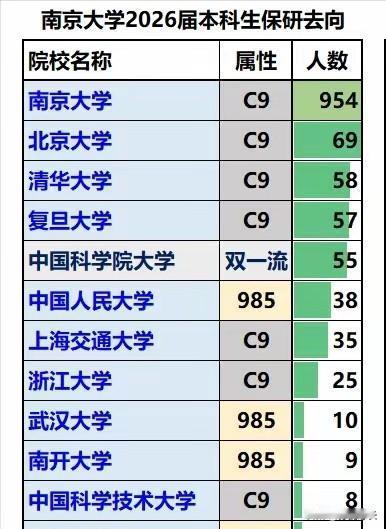 2026年，南京大学本科保研人数共计1403人，保研去向分别是：1、南京大学本