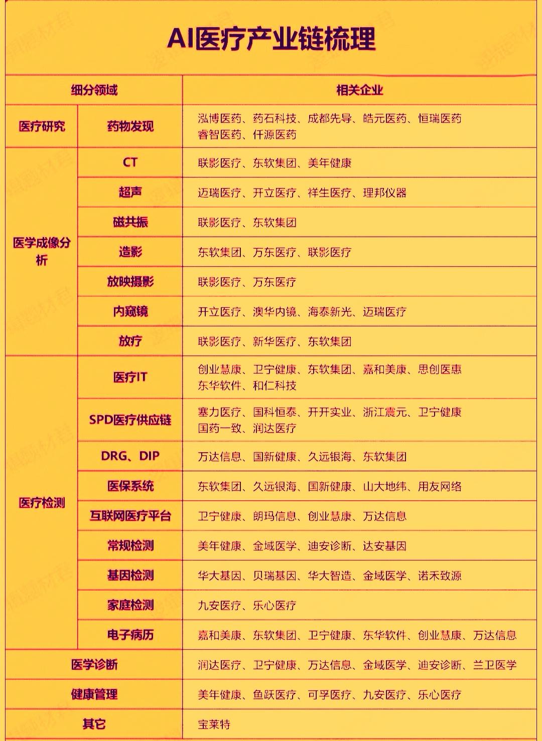 近期AI医疗领域在政策，技术及市场均迎来显著利好，推动行业加速从技术验证迈向规模