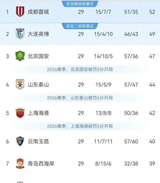 随着三镇3-5, 国安4-3逆转, 英博1-0蓉城, 中超最新积分榜出炉!