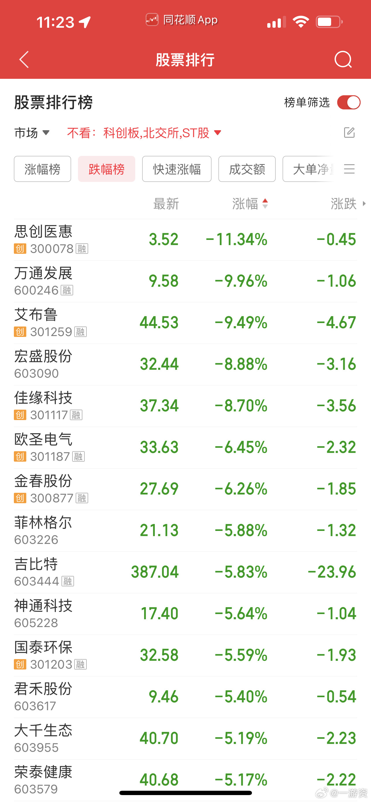买到这些股的人，心里多痛苦！​​​
