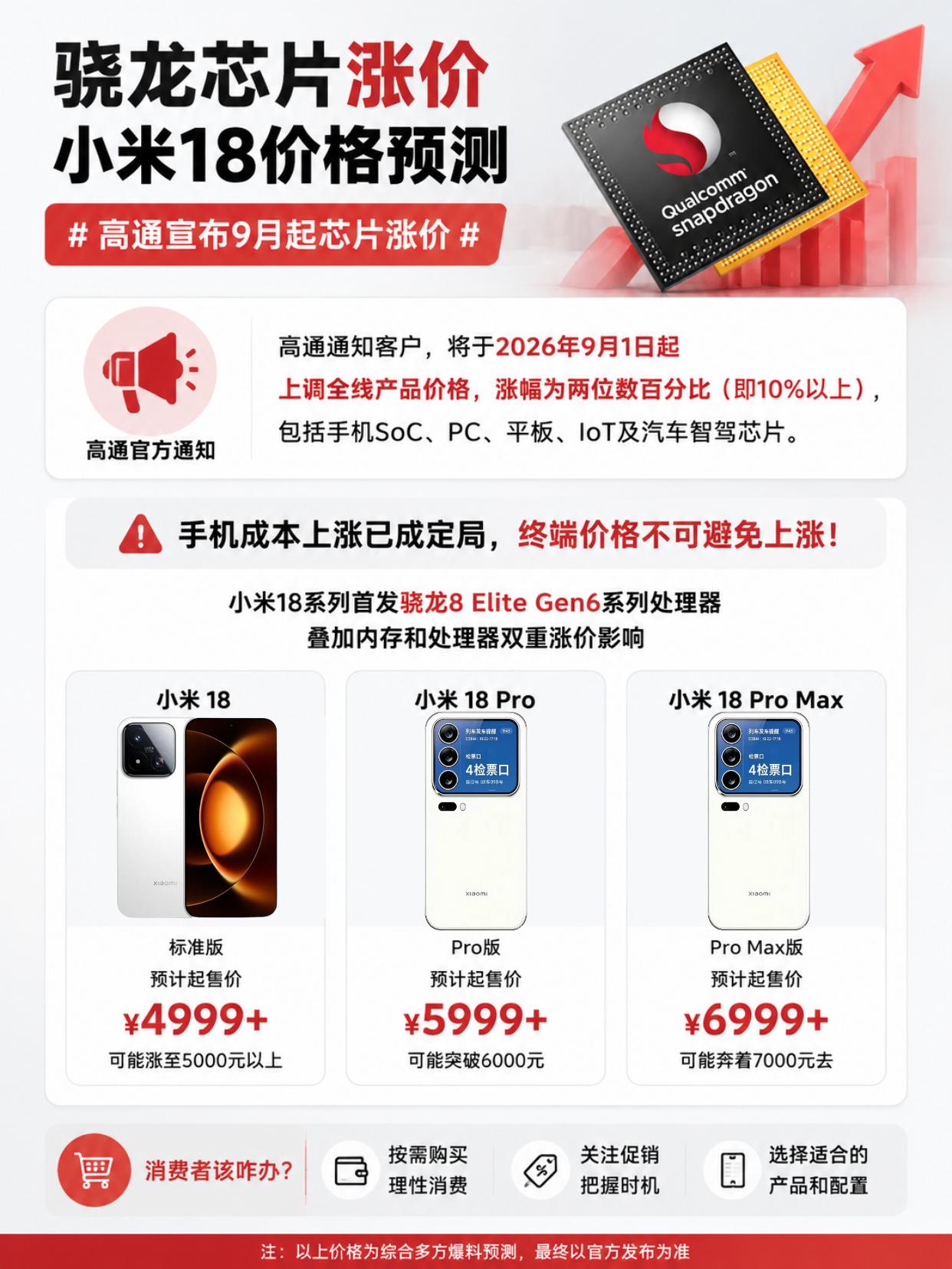 坏了！芯片也要大涨价！小米18价格不敢想了真的没招了，内存涨价已经很严重了，现