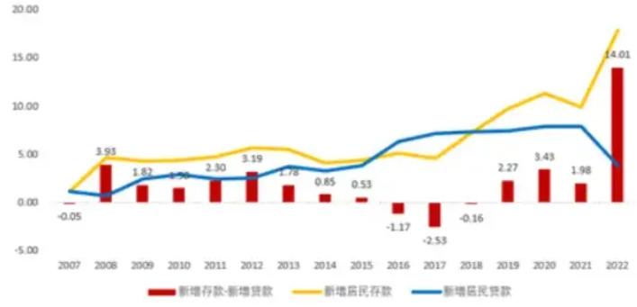 2025年的金融数据出来了，几组数字放一起看，挺有意思的：社融增量35.6万