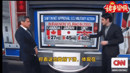 美国有线电视新闻网（CNN）：自美国发动对伊战争以来，全世界对美国的好感度暴跌