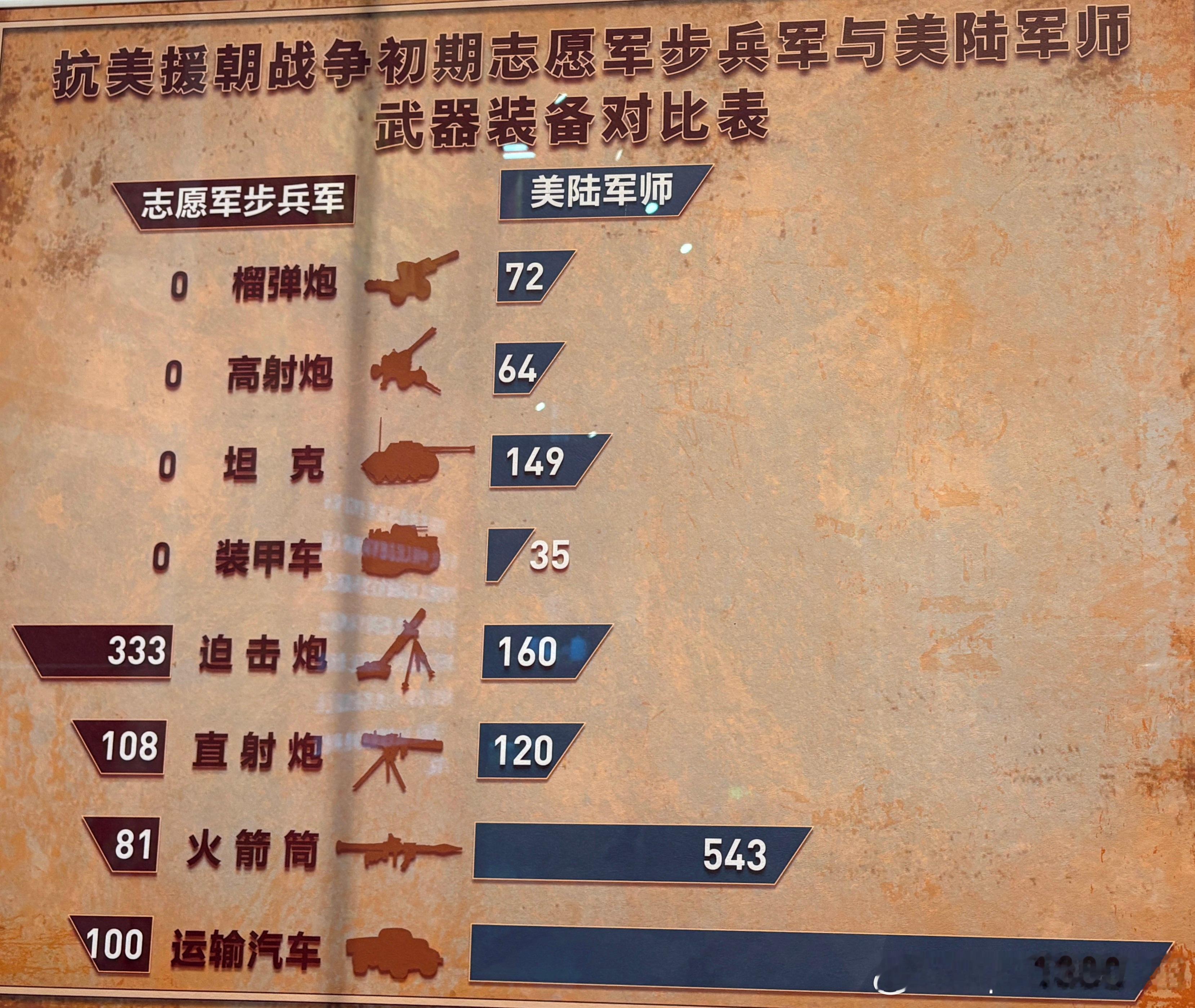 抗美援朝战争初期志愿军步兵军与美陆军师武器装备对比表军事历史全触达