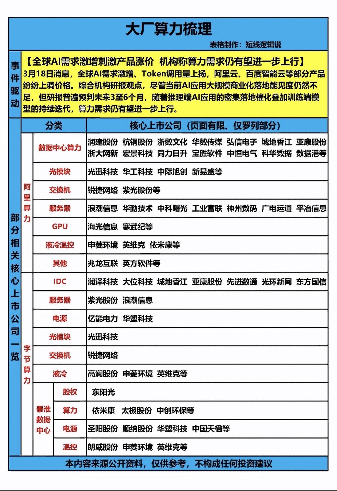 AI需求激增，核心公司股票一览最近AI需求那叫一个激增，好多核心公司的股票都