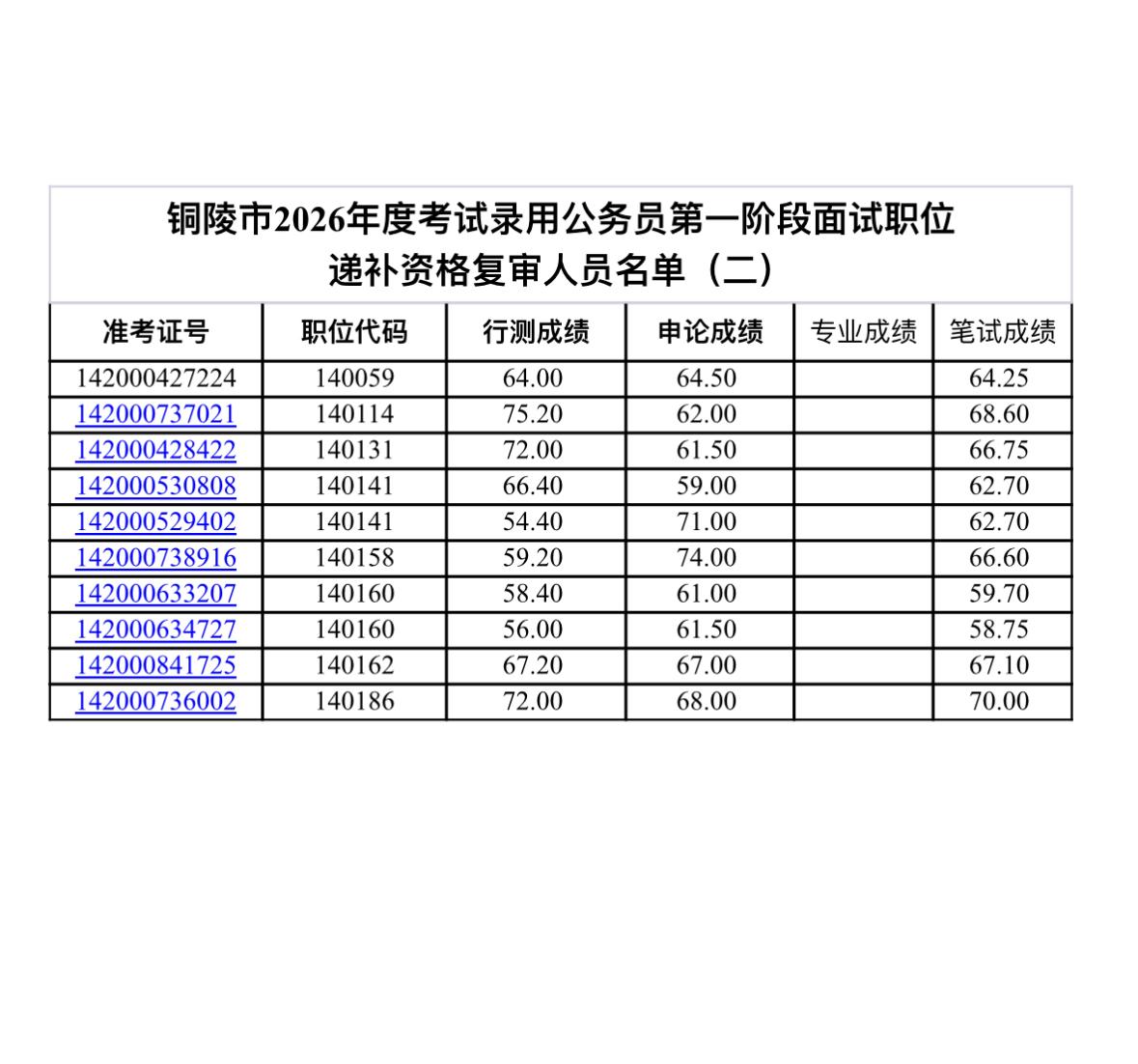 速看！铜陵省考递补资格复审通知📌发布单位:铜陵市公务员局📌通知信