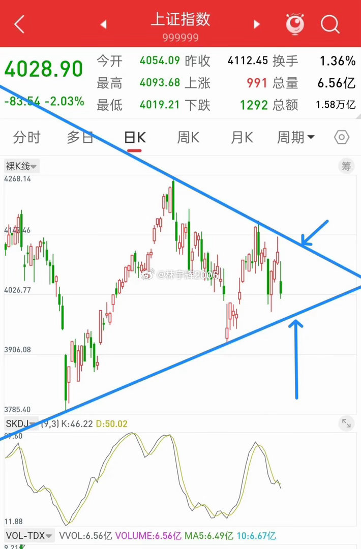 昨晚美股三大指数涨跌不一，富时A50股指冲高回落，今日A股走势如何？先说观点，昨