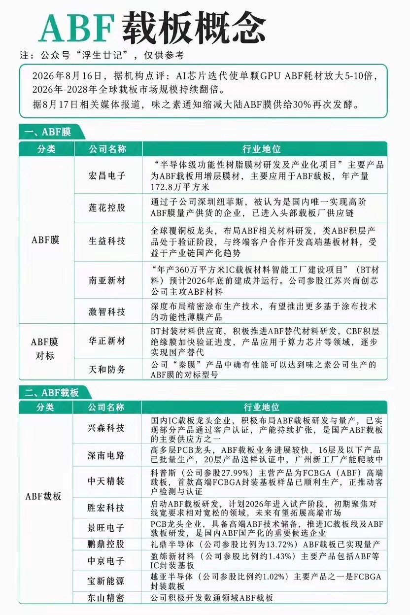 AI芯片持续迭代，单颗芯片对ABF耗材需求显著提升，叠加海外厂商供货收缩，ABF