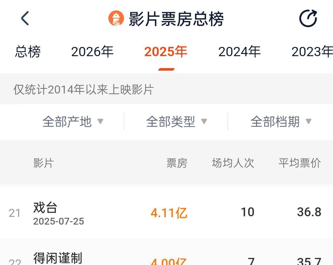 他们说她扛不起票房的时候，账户已经进账十位数。全年五百部电影厮杀，破亿的不足五