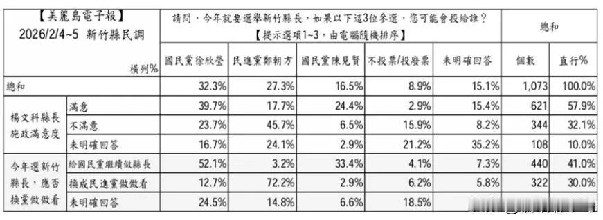 新竹县长三脚督民最新民调出炉徐欣莹以32.3%支持度领先2026年2月7日