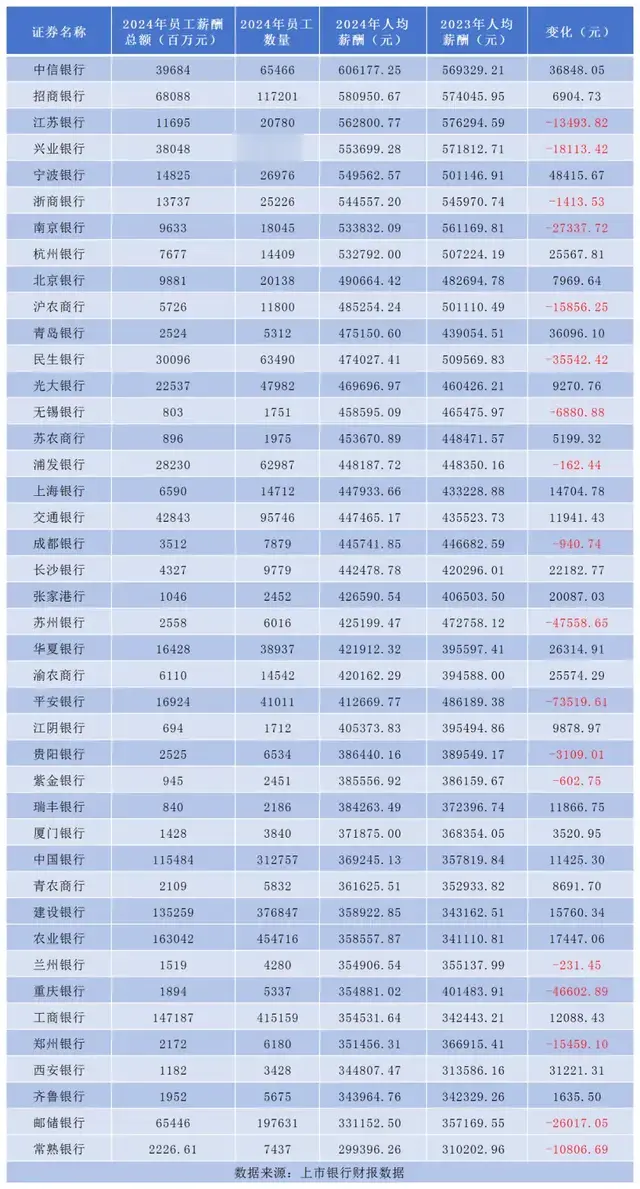 银行员工人均60万到底是真的吗?