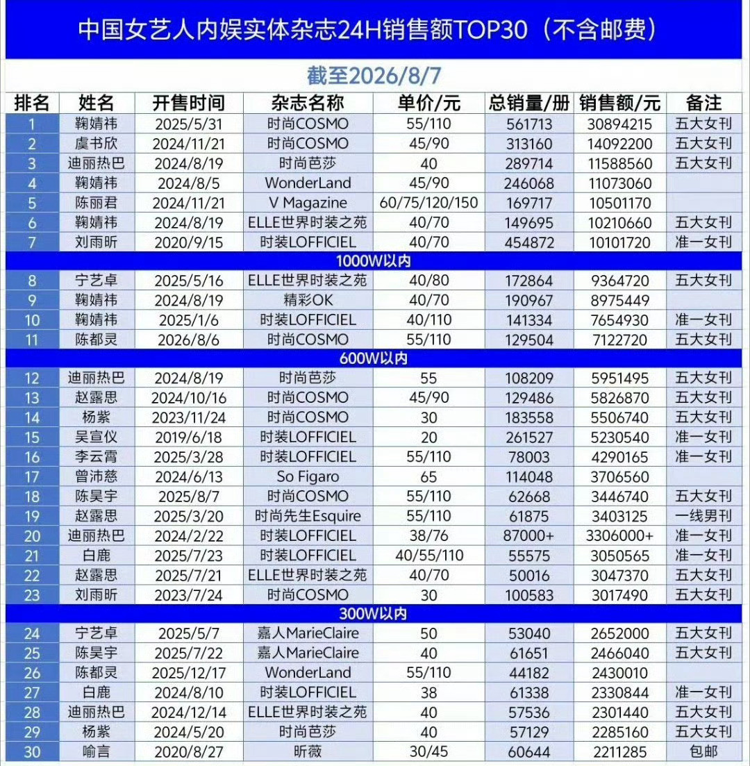 中国女艺人内娱实体杂志销售额最新排名top30榜单🈶鞠婧祎销售额3000万至今