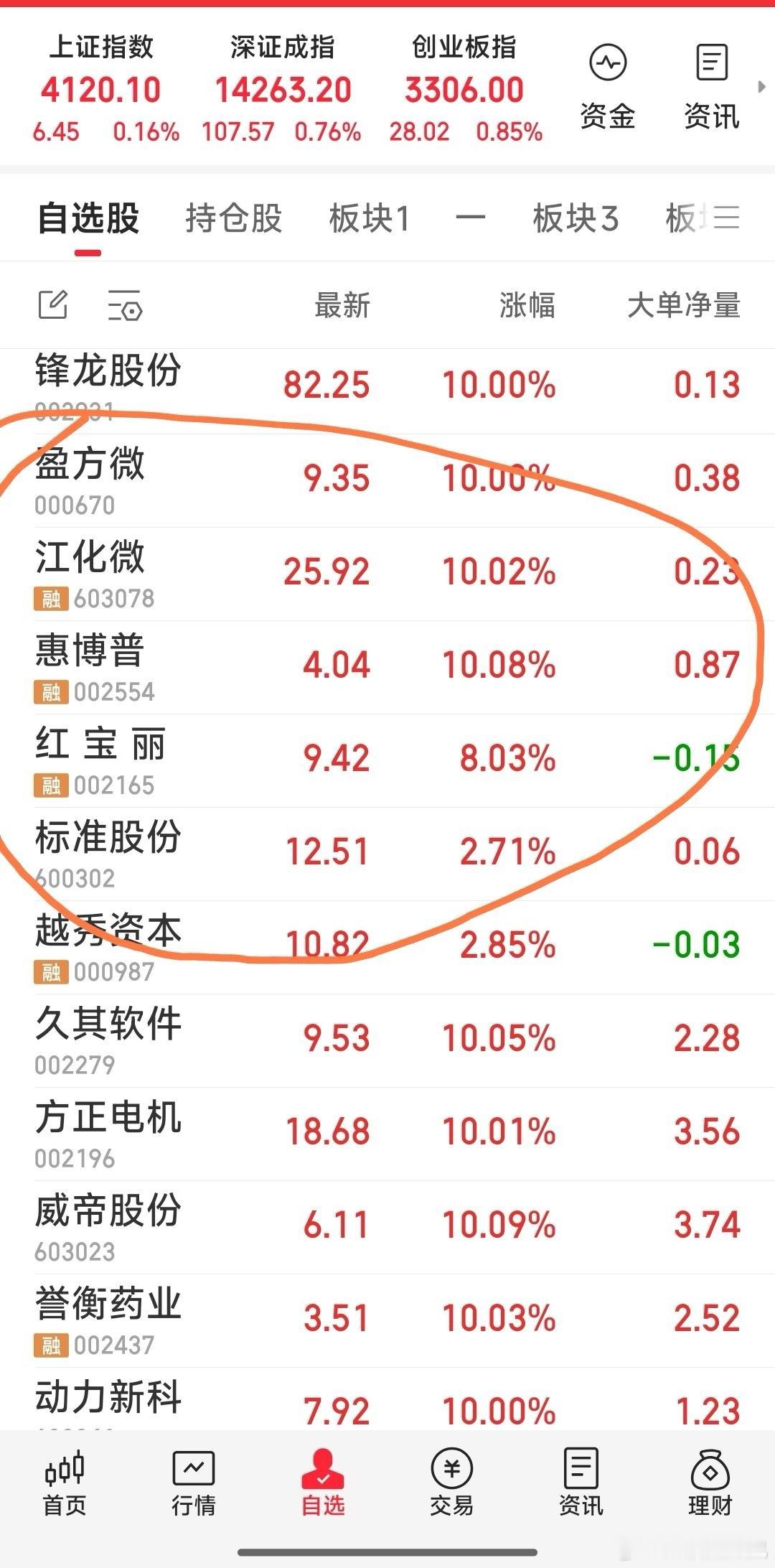 【上午战况】1，继续持有重组大妖标准股份，第一目标16元不变。2，见好就收了越秀